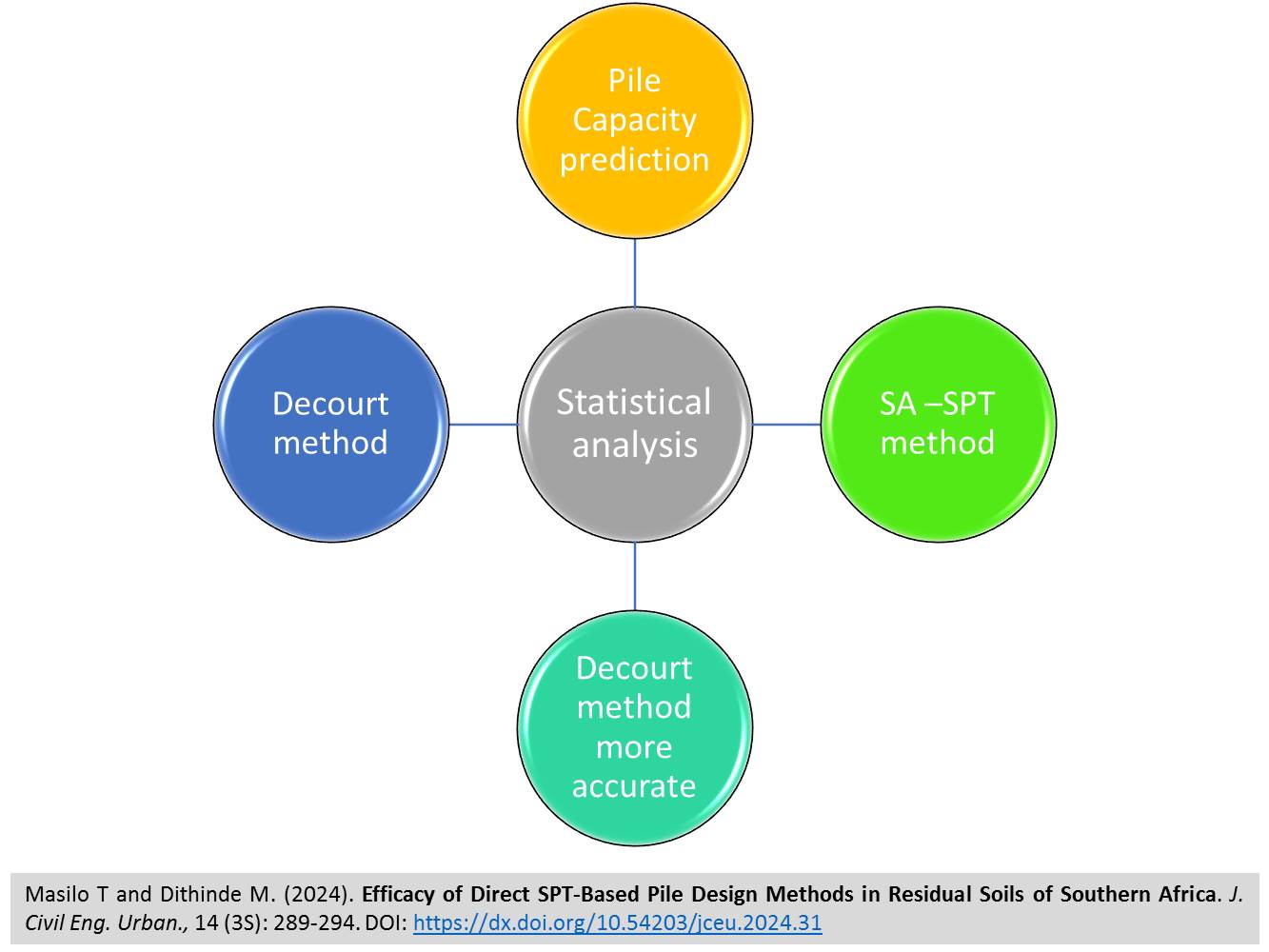 Masilo_and_Dithinde_-_Direct_SPT-Based_Pile_Design_Methods_in_Residual_Soils